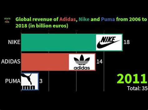 adidas annual revenue 2021.